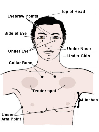 EFT Tapping Points